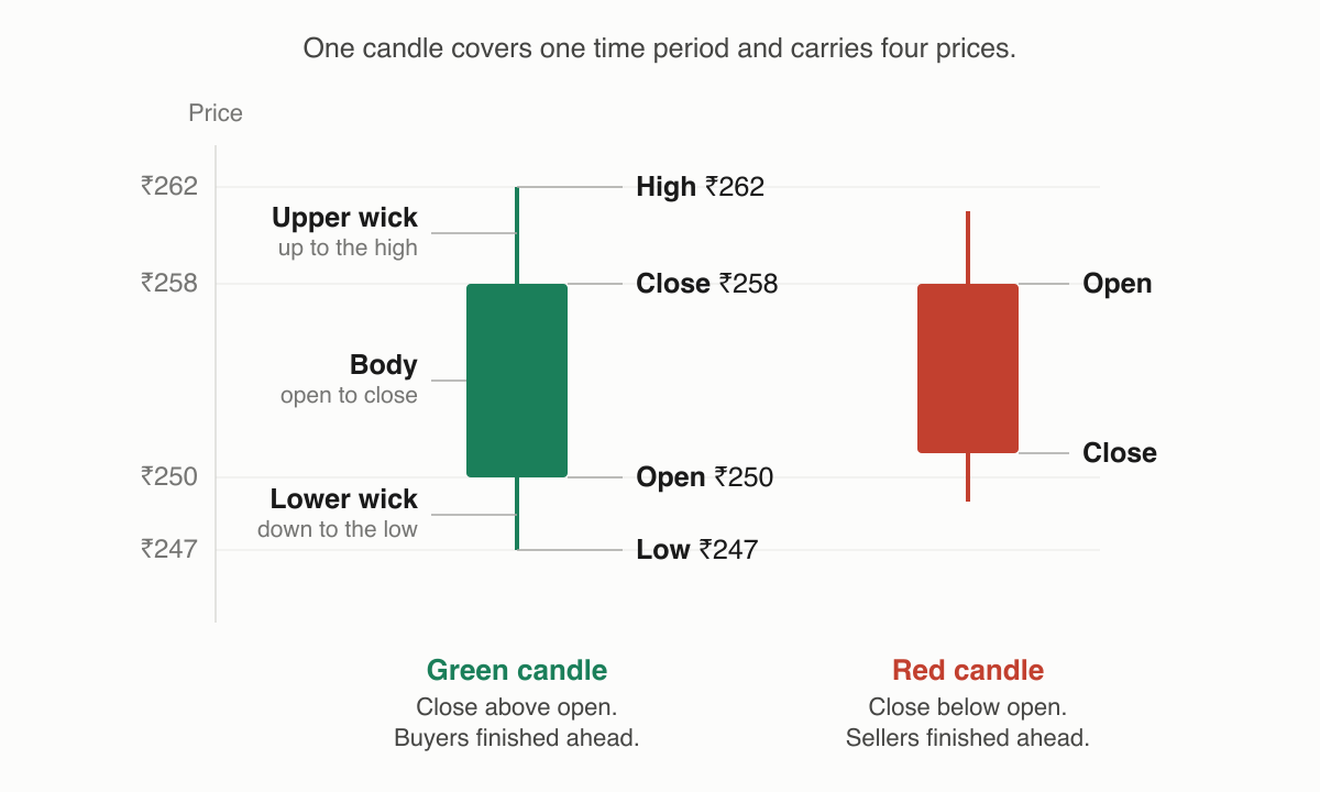 Anatomy of a candlestick: a green candle with its body spanning the open at ₹250 and close at ₹258, an upper wick to the high of ₹262 and a lower wick to the low of ₹247, beside a red candle where the close sits below the open