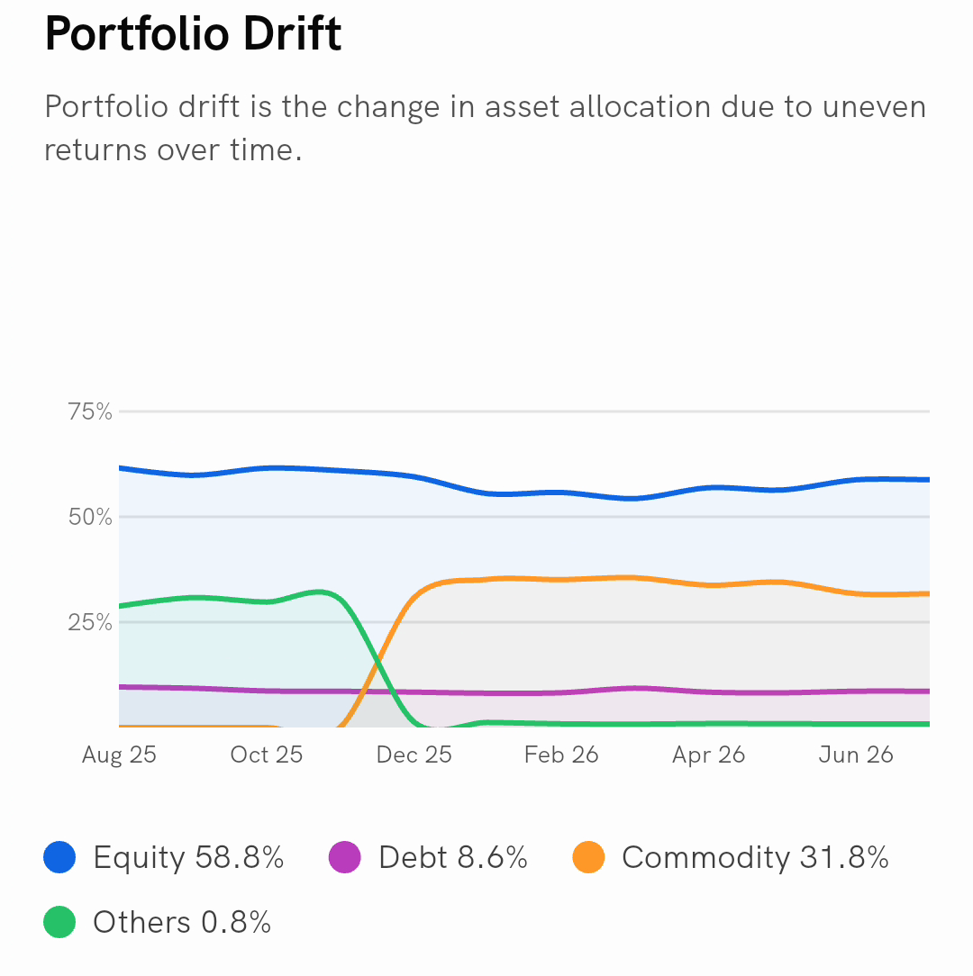The Portfolio Drift chart on the Rupeezy app, showing how the asset mix has shifted over time