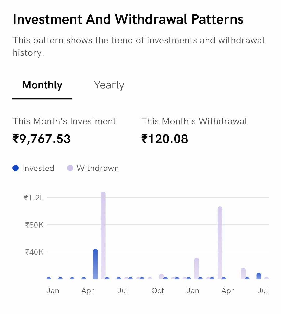 The Investment And Withdrawal Patterns card on the Rupeezy app, with its Monthly and Yearly tabs