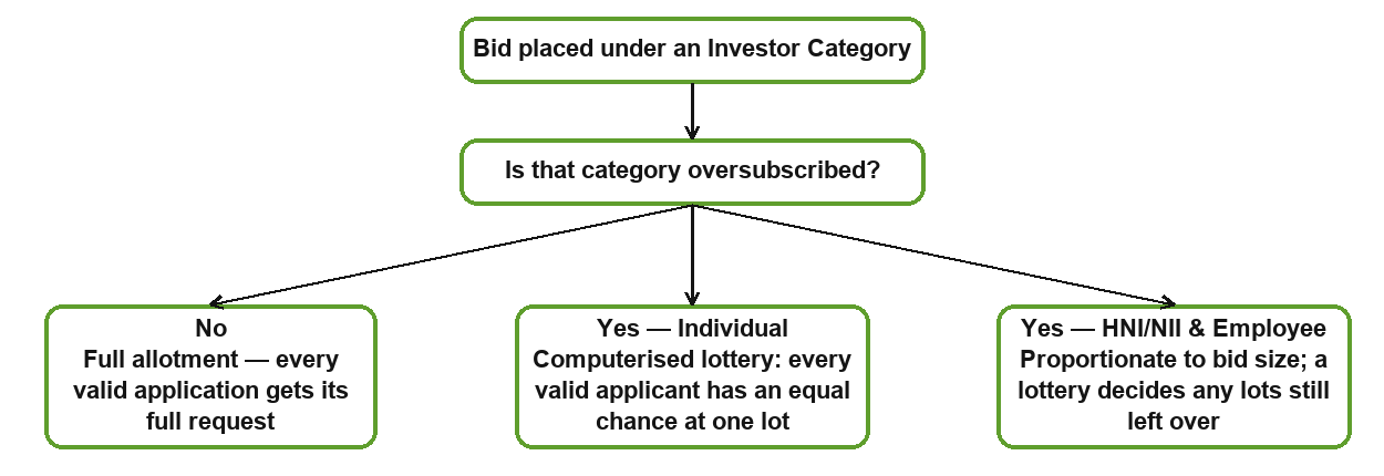 Decision flow showing that a bid placed under an investor category is either fully allotted if the category isn't oversubscribed, or goes to a computerised lottery for Individual applicants and proportionate allotment for HNI/NII and Employee applicants if it is