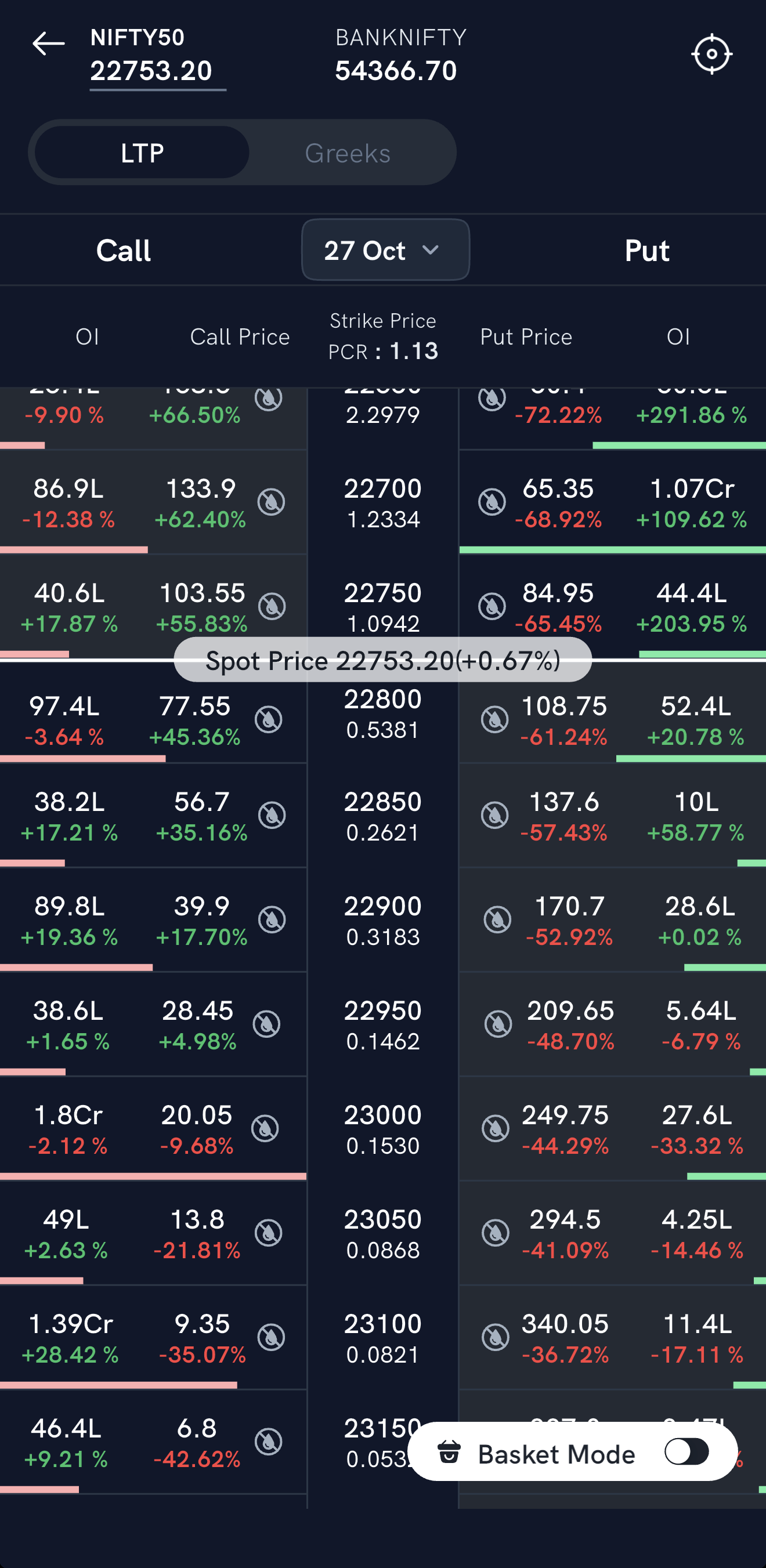 The Option Chain on the Rupeezy app with the LTP / Greeks toggle, the expiry, the spot price line, the target icon in the top-right corner and the Basket Mode switch at the bottom
