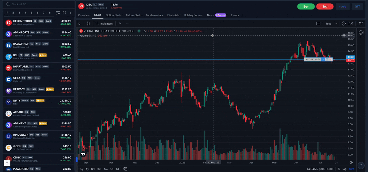 Trade From Charts: an entry line with a target (TP) above and a stop-loss (SL) below, placed as an OCO GTT on the chart