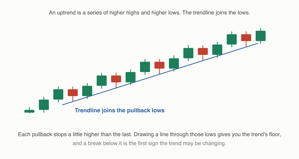 An uptrend of candles making higher highs and higher lows, with a straight trendline drawn through the pullback lows