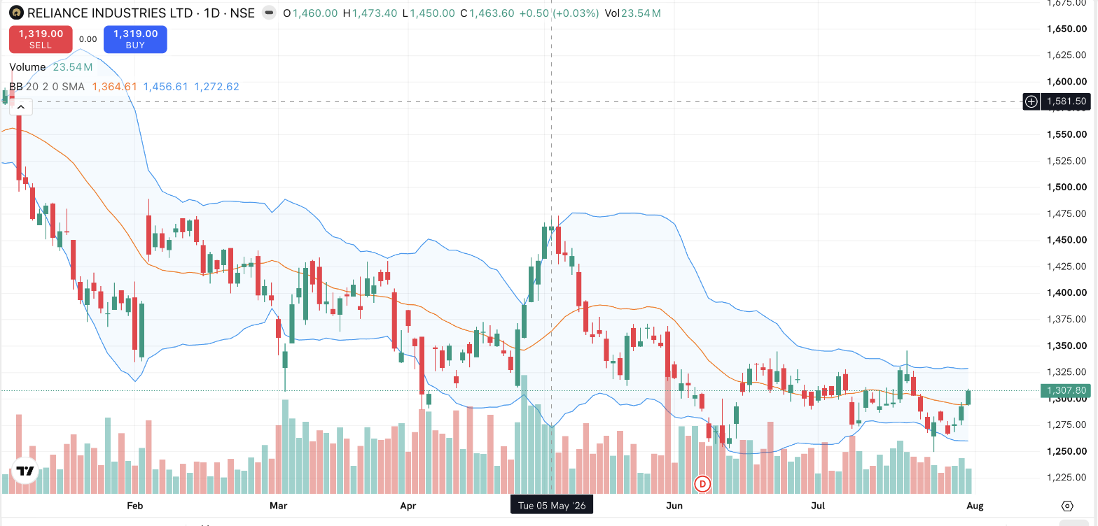 Bollinger Bands on a daily chart in the Rupeezy web terminal. An upper and lower band track either side of a middle moving average, widening where the stock swings and pinching together where it trades quietly