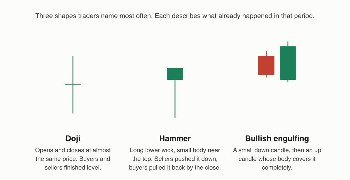 Three named candlestick shapes drawn side by side: a doji with almost no body, a hammer with a long lower wick and a small body near the top, and a bullish engulfing pair where an up candle's body covers the previous down candle's body
