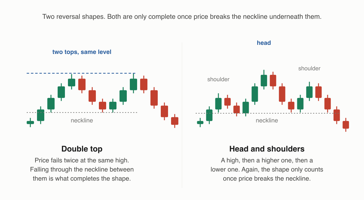 Two reversal shapes drawn side by side. A double top, where price fails twice at the same high with a neckline beneath, and a head and shoulders, where a higher middle peak sits between two lower peaks above a neckline