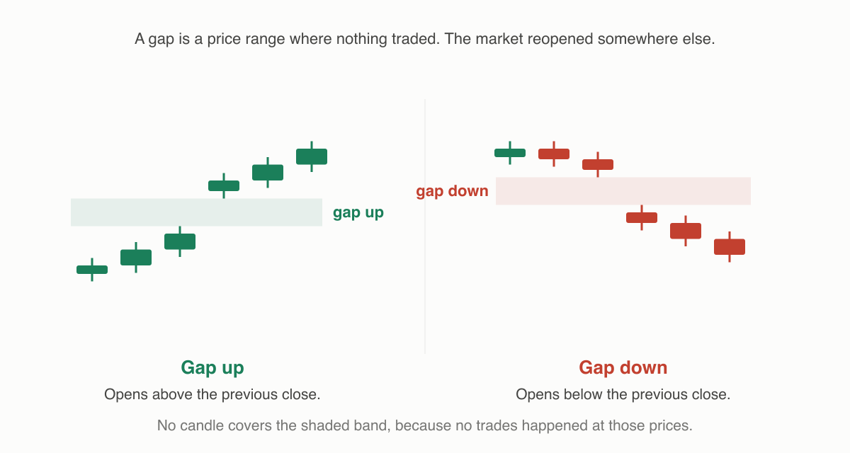 A gap up, where candles resume above a shaded empty band, beside a gap down, where they resume below one. No candle touches the shaded band because no trades happened at those prices