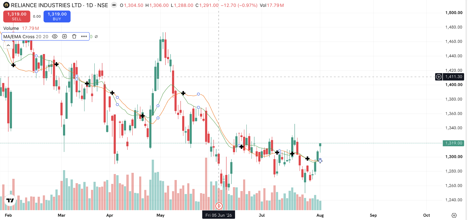 A daily chart of Reliance Industries with a 20-period simple moving average in orange and a 20-period exponential moving average in green. Both lines follow the same path, but the green EMA turns earlier at each swing, and small markers show the points where the two lines cross