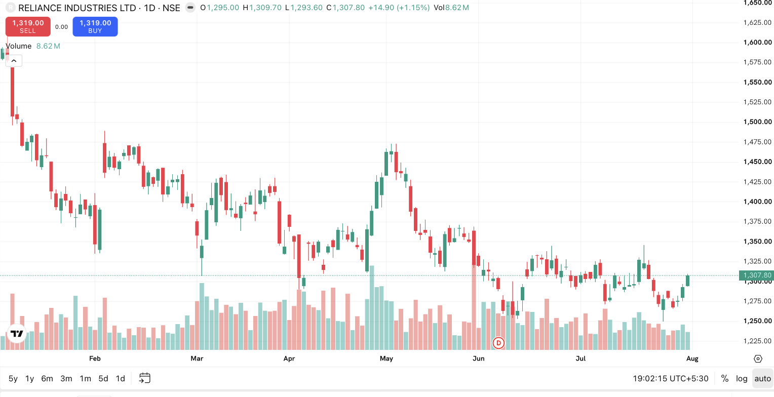 A daily candlestick chart on the Rupeezy web terminal. The header reads the interval (1D) and the selected candle's open, high, low and close, with the timeframe buttons along the bottom