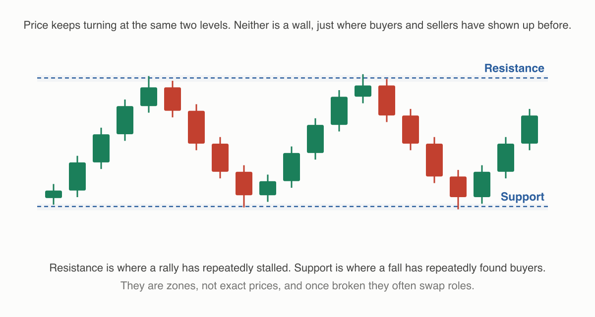 A candlestick series turning back down each time it reaches an upper dashed line marked Resistance, and turning back up each time it reaches a lower dashed line marked Support