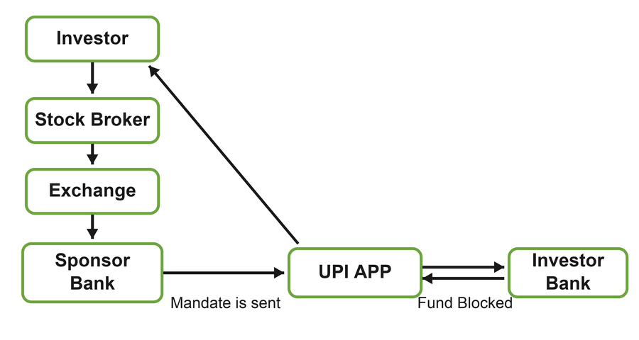 Diagram of the IPO UPI mandate flow: the investor's bid goes from the stock broker to the exchange to the sponsor bank, which sends a mandate request to the investor's UPI app; approving it blocks funds in the investor's bank account and confirms back to the investor