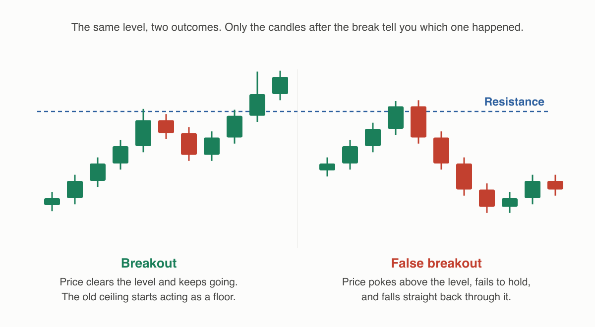 Two candlestick sequences side by side against the same dashed resistance line. On the left price clears the level and keeps rising, a breakout. On the right price pokes above the level briefly then falls back through it, a false breakout