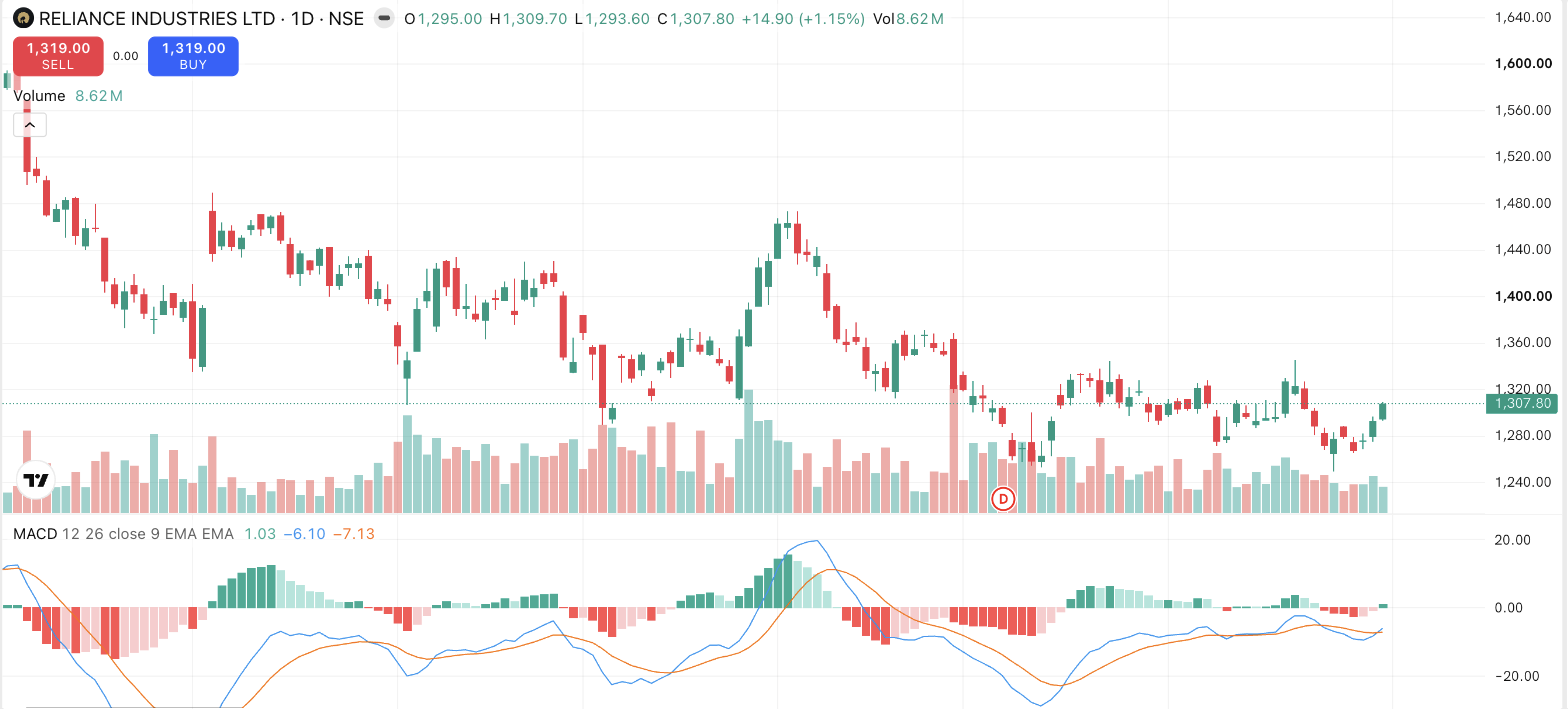 MACD plotted in its own pane beneath a daily price chart on the Rupeezy web terminal, showing the MACD line, the signal line and the histogram bars crossing above and below the zero line