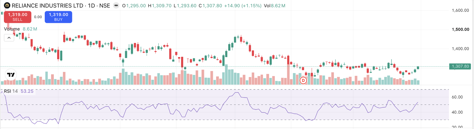 RSI plotted beneath a daily price chart on the Rupeezy web terminal. The indicator sits in its own pane below price and volume, oscillating on a 0 to 100 scale