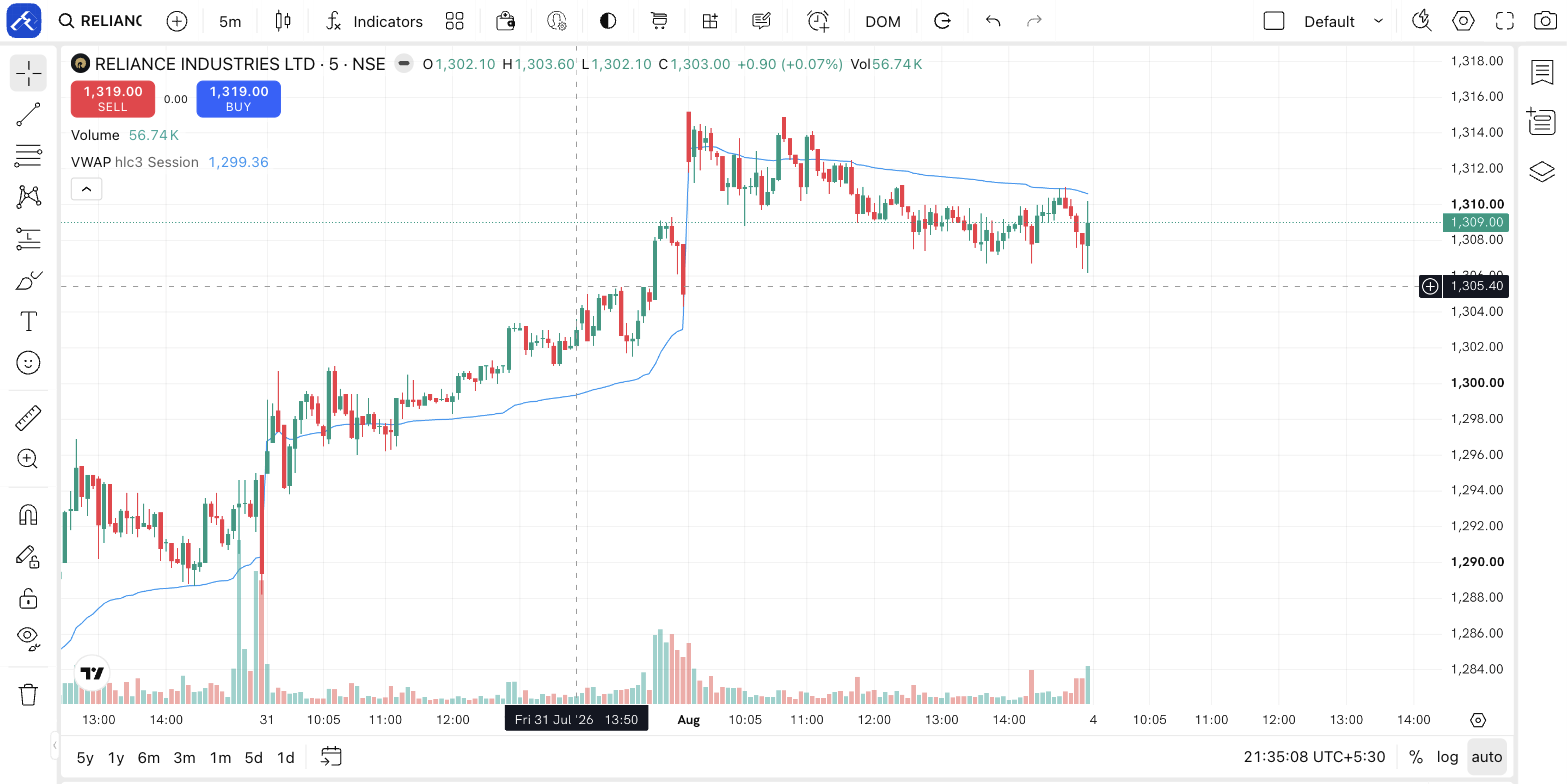 The Rupeezy web charting terminal showing Reliance Industries on a 5-minute chart: candles in the main pane, volume bars along the bottom, a VWAP line drawn over the price, the drawing tools down the left edge and the Indicators menu in the top toolbar