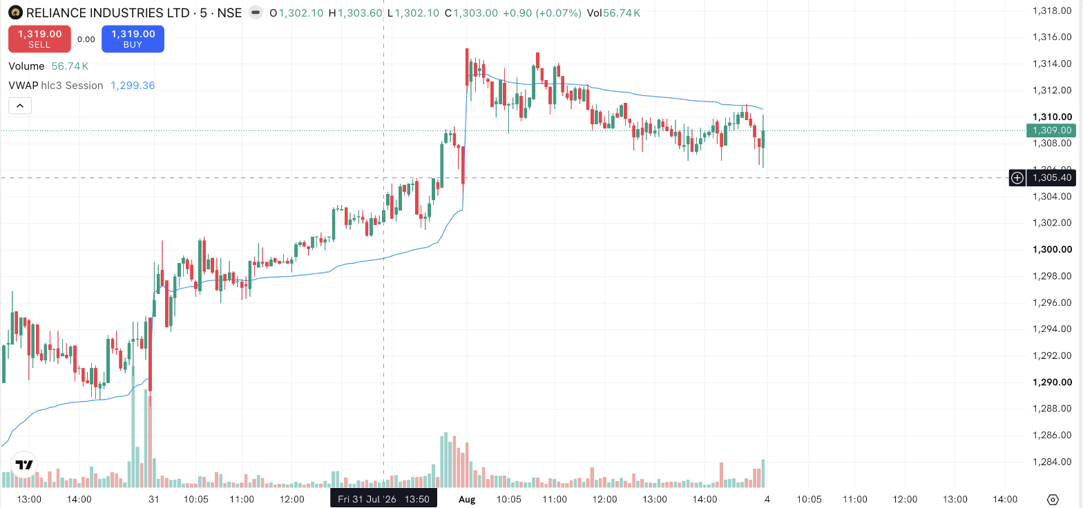 A 5-minute chart of Reliance Industries with VWAP plotted as a blue line. The line jumps vertically at each session open, then curves gently through the rest of the day as accumulated volume anchors it