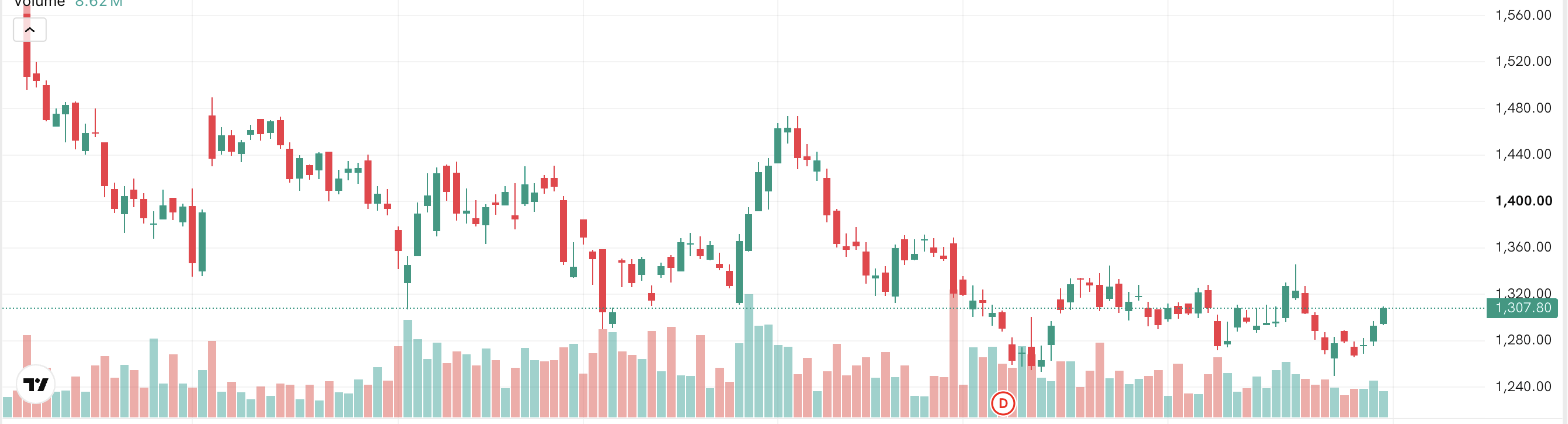 A daily price chart with the volume histogram beneath it on the Rupeezy web terminal. Taller volume bars line up with the days of largest price movement