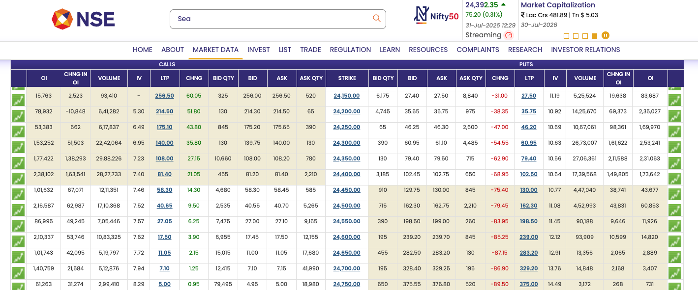 NSE's own option chain on nseindia.com, showing LTP for Calls and Puts against strike